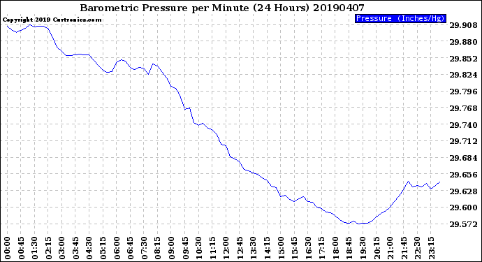 Milwaukee Weather Barometric Pressure<br>per Minute<br>(24 Hours)