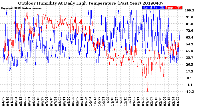 Milwaukee Weather Outdoor Humidity<br>At Daily High<br>Temperature<br>(Past Year)