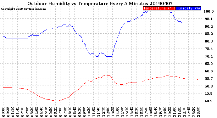 Milwaukee Weather Outdoor Humidity<br>vs Temperature<br>Every 5 Minutes