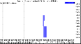 Milwaukee Weather Rain<br>per Minute<br>(Inches)<br>(24 Hours)