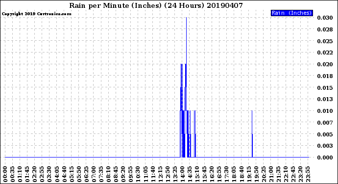 Milwaukee Weather Rain<br>per Minute<br>(Inches)<br>(24 Hours)