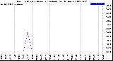 Milwaukee Weather Rain<br>15 Minute Average<br>(Inches)<br>Past 6 Hours