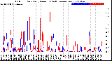 Milwaukee Weather Outdoor Rain<br>Daily Amount<br>(Past/Previous Year)