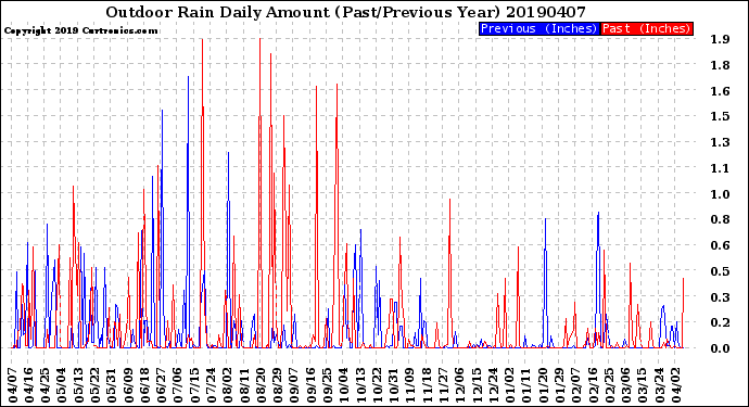 Milwaukee Weather Outdoor Rain<br>Daily Amount<br>(Past/Previous Year)