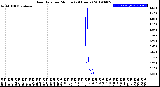 Milwaukee Weather Rain Rate<br>per Minute<br>(24 Hours)