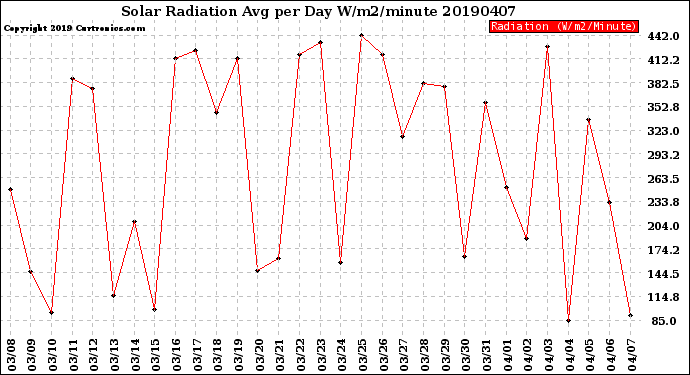 Milwaukee Weather Solar Radiation<br>Avg per Day W/m2/minute