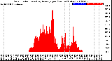 Milwaukee Weather Solar Radiation<br>& Day Average<br>per Minute<br>(Today)