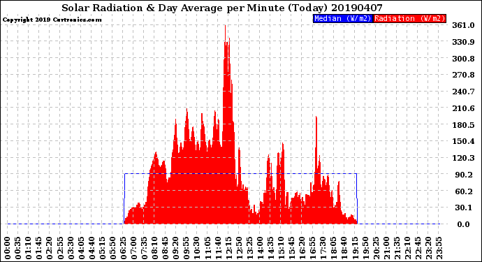 Milwaukee Weather Solar Radiation<br>& Day Average<br>per Minute<br>(Today)