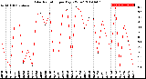 Milwaukee Weather Solar Radiation<br>per Day KW/m2