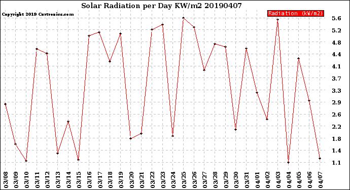 Milwaukee Weather Solar Radiation<br>per Day KW/m2