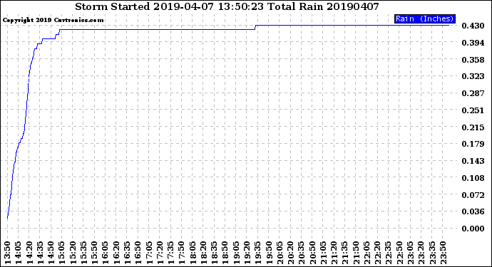 Milwaukee Weather Storm<br>Started 2019-04-07 13:50:23<br>Total Rain