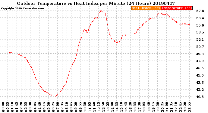 Milwaukee Weather Outdoor Temperature<br>vs Heat Index<br>per Minute<br>(24 Hours)