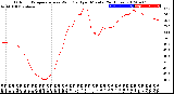 Milwaukee Weather Outdoor Temperature<br>vs Wind Chill<br>per Minute<br>(24 Hours)