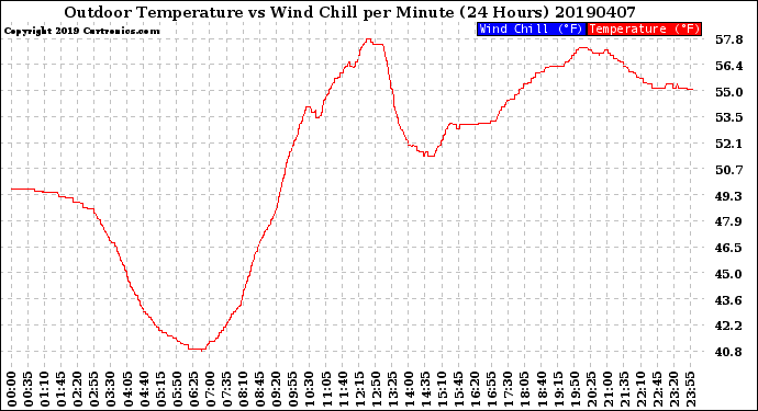 Milwaukee Weather Outdoor Temperature<br>vs Wind Chill<br>per Minute<br>(24 Hours)