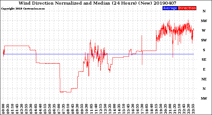 Milwaukee Weather Wind Direction<br>Normalized and Median<br>(24 Hours) (New)