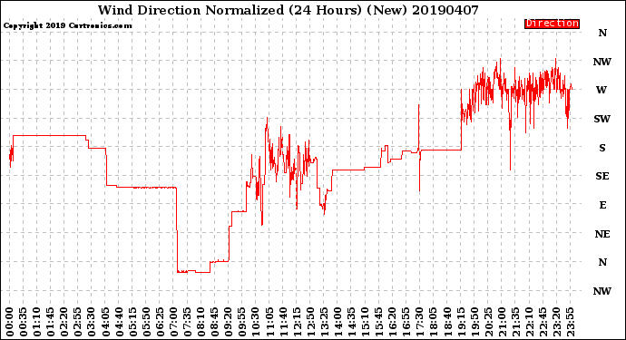 Milwaukee Weather Wind Direction<br>Normalized<br>(24 Hours) (New)