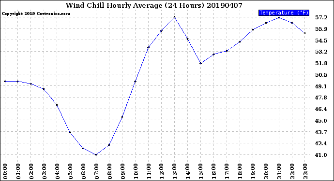 Milwaukee Weather Wind Chill<br>Hourly Average<br>(24 Hours)