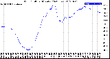 Milwaukee Weather Wind Chill<br>per Minute<br>(24 Hours)