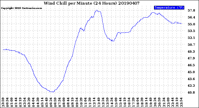 Milwaukee Weather Wind Chill<br>per Minute<br>(24 Hours)