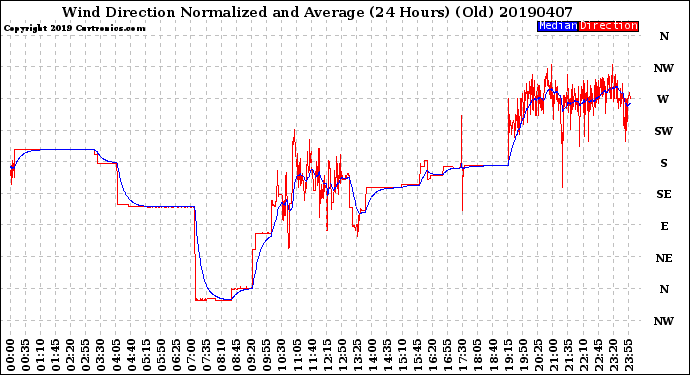Milwaukee Weather Wind Direction<br>Normalized and Average<br>(24 Hours) (Old)