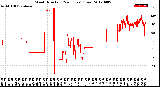 Milwaukee Weather Wind Direction<br>(24 Hours) (Raw)