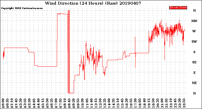 Milwaukee Weather Wind Direction<br>(24 Hours) (Raw)