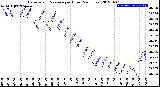 Milwaukee Weather Barometric Pressure<br>per Hour<br>(24 Hours)