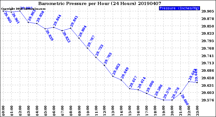 Milwaukee Weather Barometric Pressure<br>per Hour<br>(24 Hours)