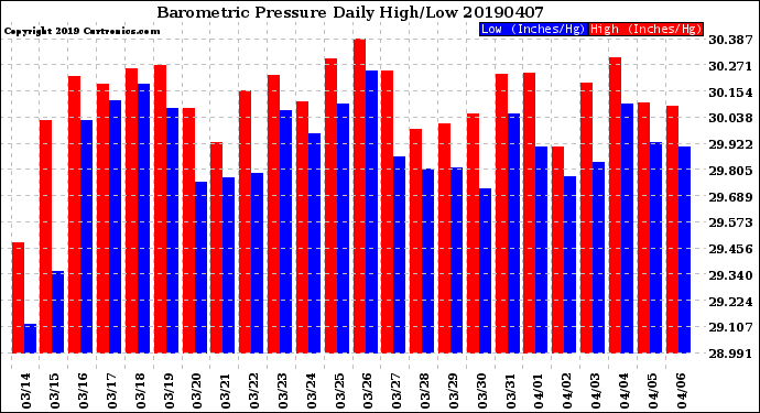 Milwaukee Weather Barometric Pressure<br>Daily High/Low