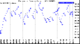 Milwaukee Weather Barometric Pressure<br>Daily High