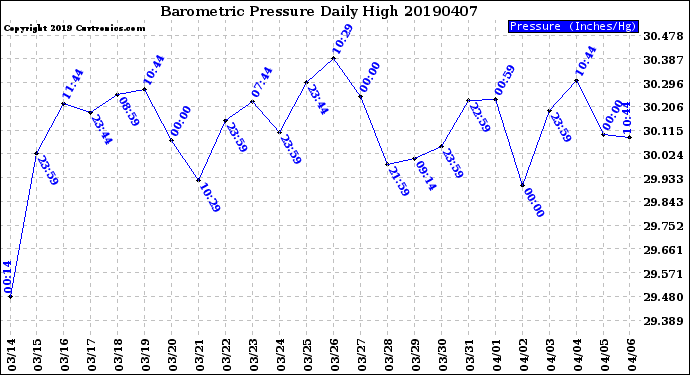 Milwaukee Weather Barometric Pressure<br>Daily High