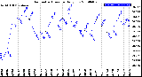 Milwaukee Weather Barometric Pressure<br>Daily Low