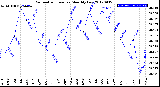 Milwaukee Weather Barometric Pressure<br>Monthly Low