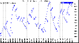 Milwaukee Weather Wind Chill<br>Daily Low