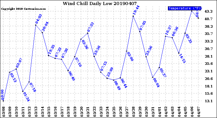 Milwaukee Weather Wind Chill<br>Daily Low