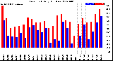 Milwaukee Weather Dew Point<br>Daily High/Low