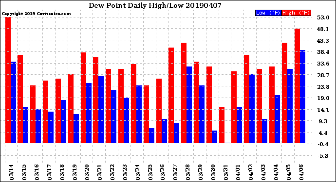 Milwaukee Weather Dew Point<br>Daily High/Low