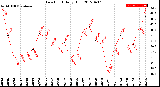 Milwaukee Weather Dew Point<br>Daily High