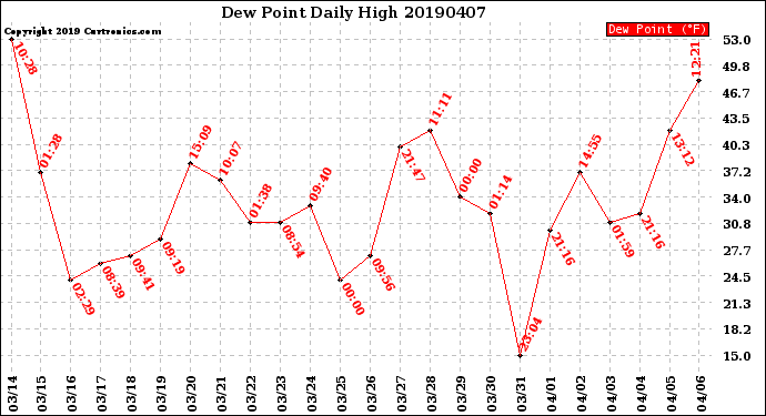 Milwaukee Weather Dew Point<br>Daily High