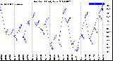 Milwaukee Weather Dew Point<br>Daily Low