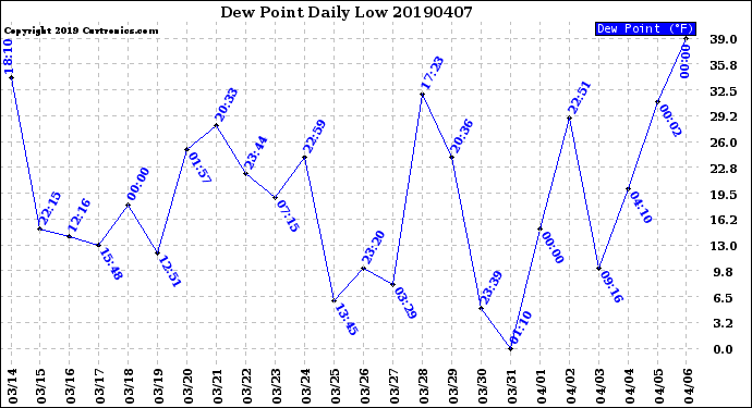 Milwaukee Weather Dew Point<br>Daily Low