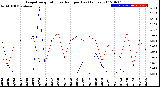 Milwaukee Weather Evapotranspiration<br>vs Rain per Day<br>(Inches)