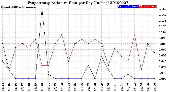 Milwaukee Weather Evapotranspiration<br>vs Rain per Day<br>(Inches)