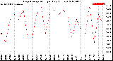 Milwaukee Weather Evapotranspiration<br>per Day (Inches)