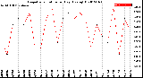 Milwaukee Weather Evapotranspiration<br>per Day (Ozs sq/ft)