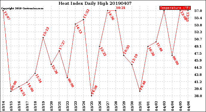 Milwaukee Weather Heat Index<br>Daily High