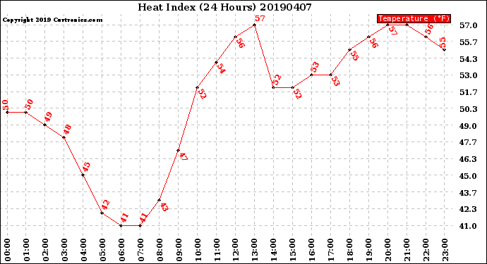 Milwaukee Weather Heat Index<br>(24 Hours)