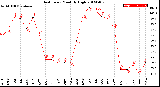 Milwaukee Weather Heat Index<br>Monthly High