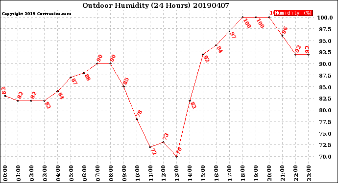 Milwaukee Weather Outdoor Humidity<br>(24 Hours)