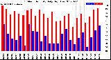 Milwaukee Weather Outdoor Humidity<br>Daily High/Low